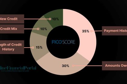 What is a FICO score?